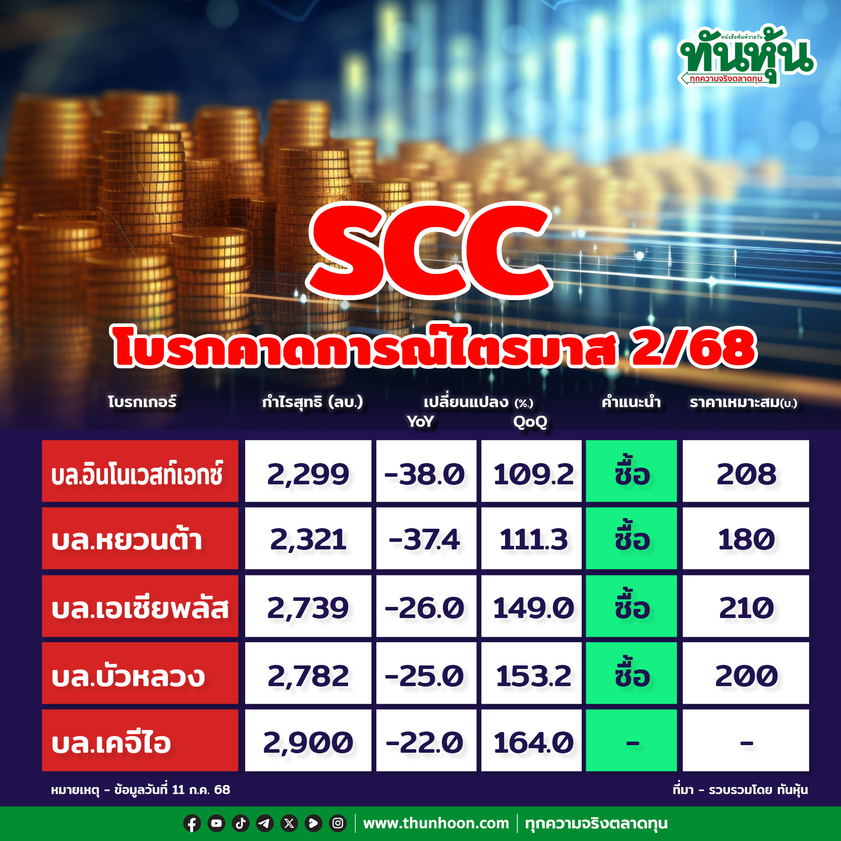 SCC โบรกคาดการณ์ไตรมาส 2/68